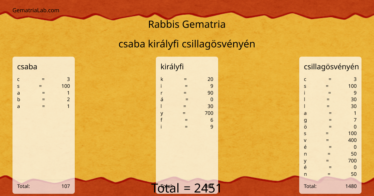 csaba királyfi csillagösvényén in rabbis Gematria